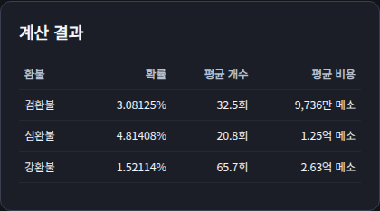불꽃별 성공 확률, 평균 개수와 비용 비교. 목표와 가격을 바꾸면 비교 결과도 달라집니다.