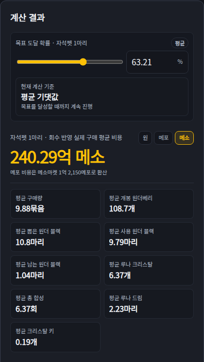 자석펫 1마리를 목표로 한 결과. 평균 비용, 재료 사용량과 회수 조건을 함께 확인합니다.